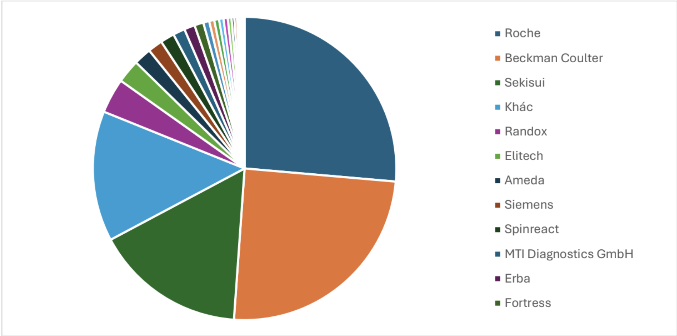 Cơ cấu doanh thu các hãng hoá chất Glucose