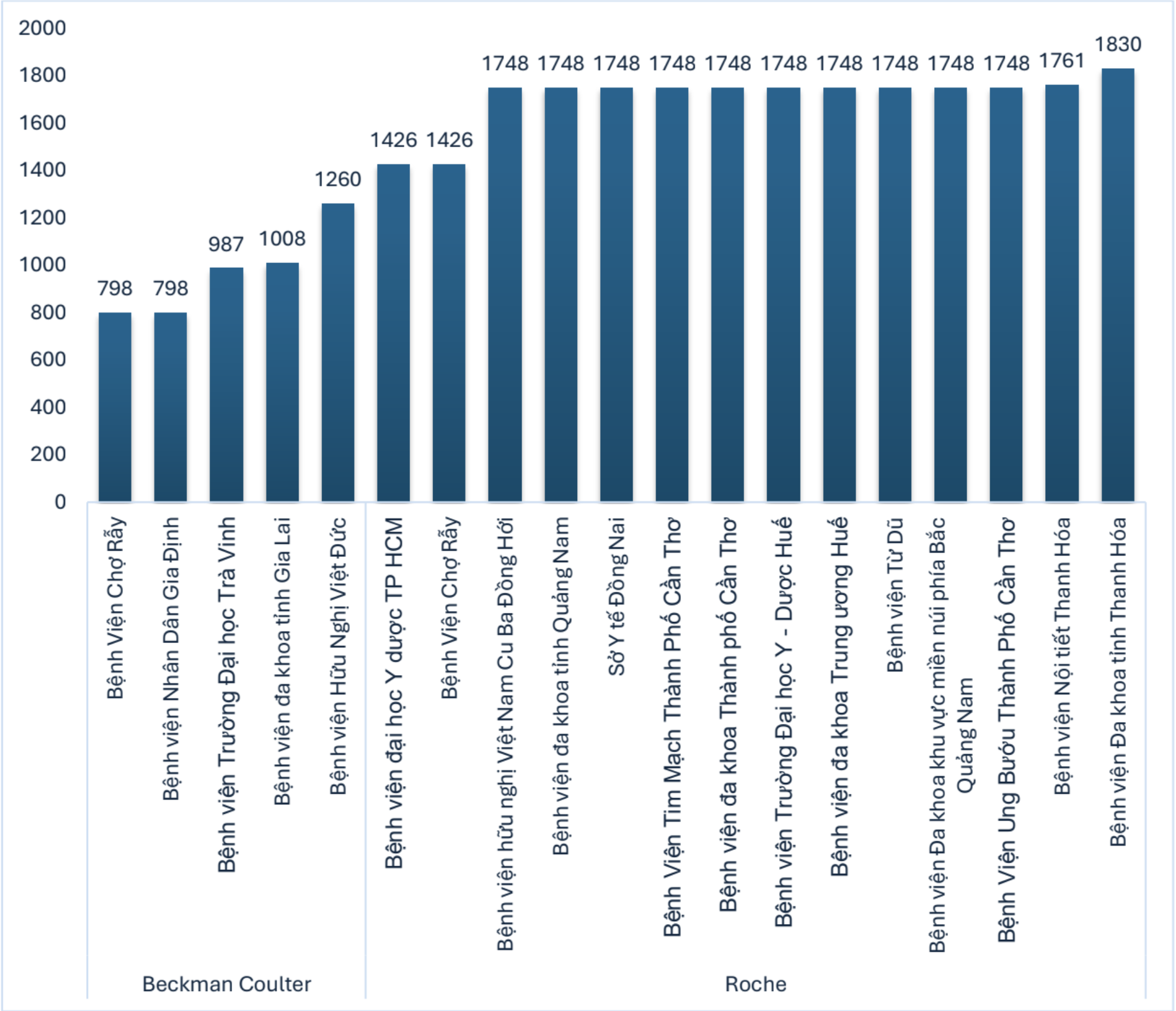 Phân tích só sánh giá trúng thầu hoá chất Glucose