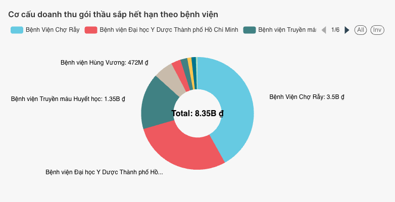 Cơ cấu doanh thu gói thầu sắp hết hạn theo bểnh viện