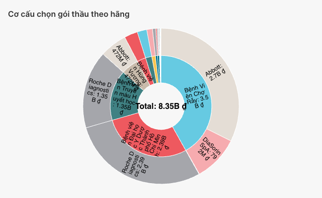 Cơ cấu chọn gói thầu theo hãng