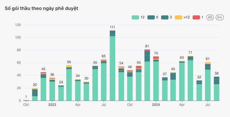 Số gói thầu theo ngày phê duyệt