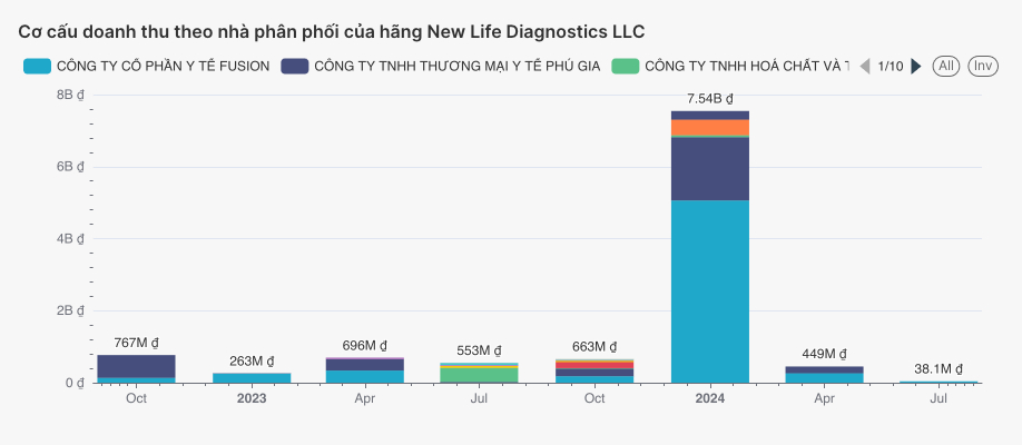 Cơ cấu doanh thu theo nhà phân phối