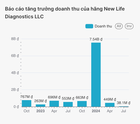 Doanh thu theo quý của hãng New Life Diagnostics